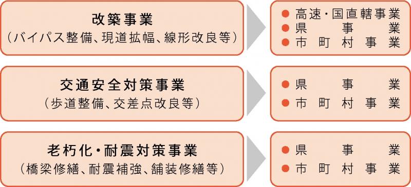 道路整備プログラム掲載事業