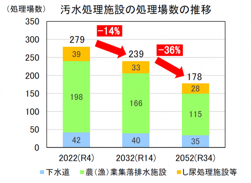 処理施設数の推移