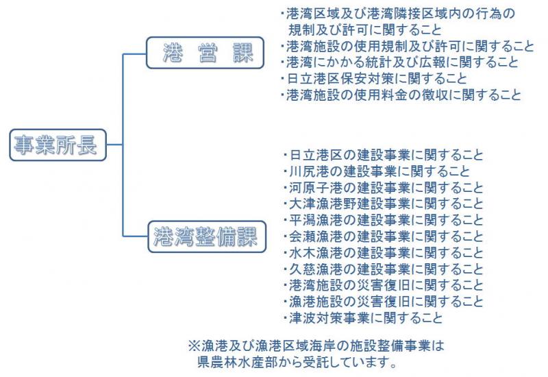 事務分担