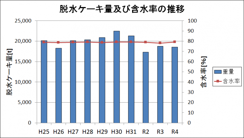 脱水ケーキ量及び含水率の推移、グラフ