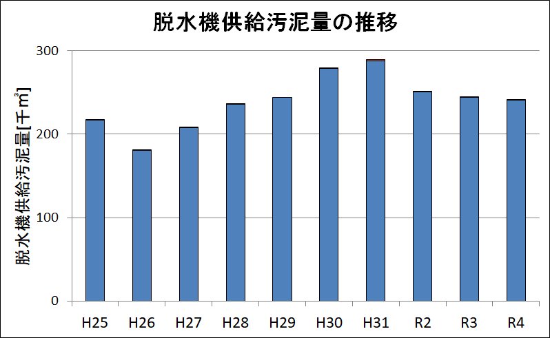 脱水機供給汚泥量の推移、グラフ