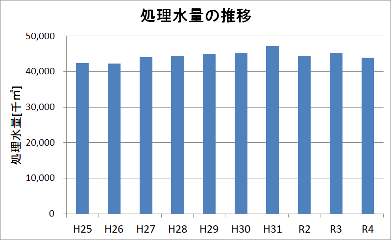 処理水の推移、グラフ