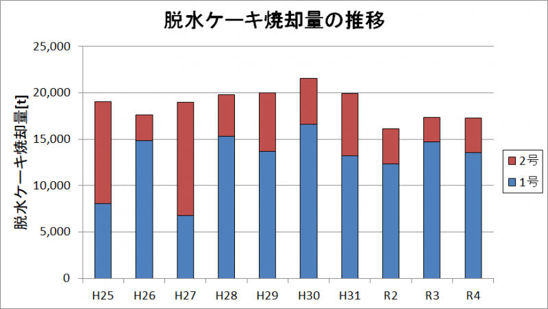 脱水ケーキ焼却量の推移、グラフ