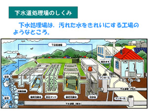 下水道処理場のしくみ