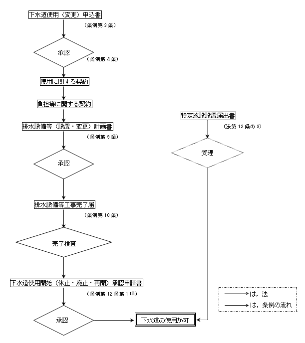 下水道の使用開始手続きについて