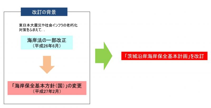 計画改訂の背景