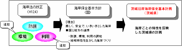 海岸保全基本計画の成り立ち