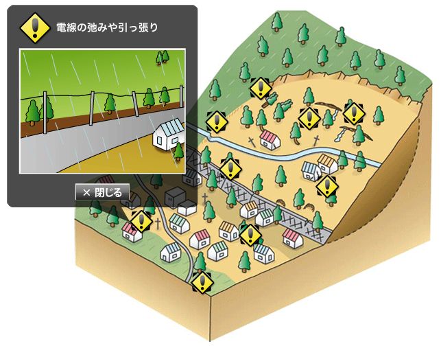 イラスト、地すべりの前兆で、電線のゆるみや引っ張り