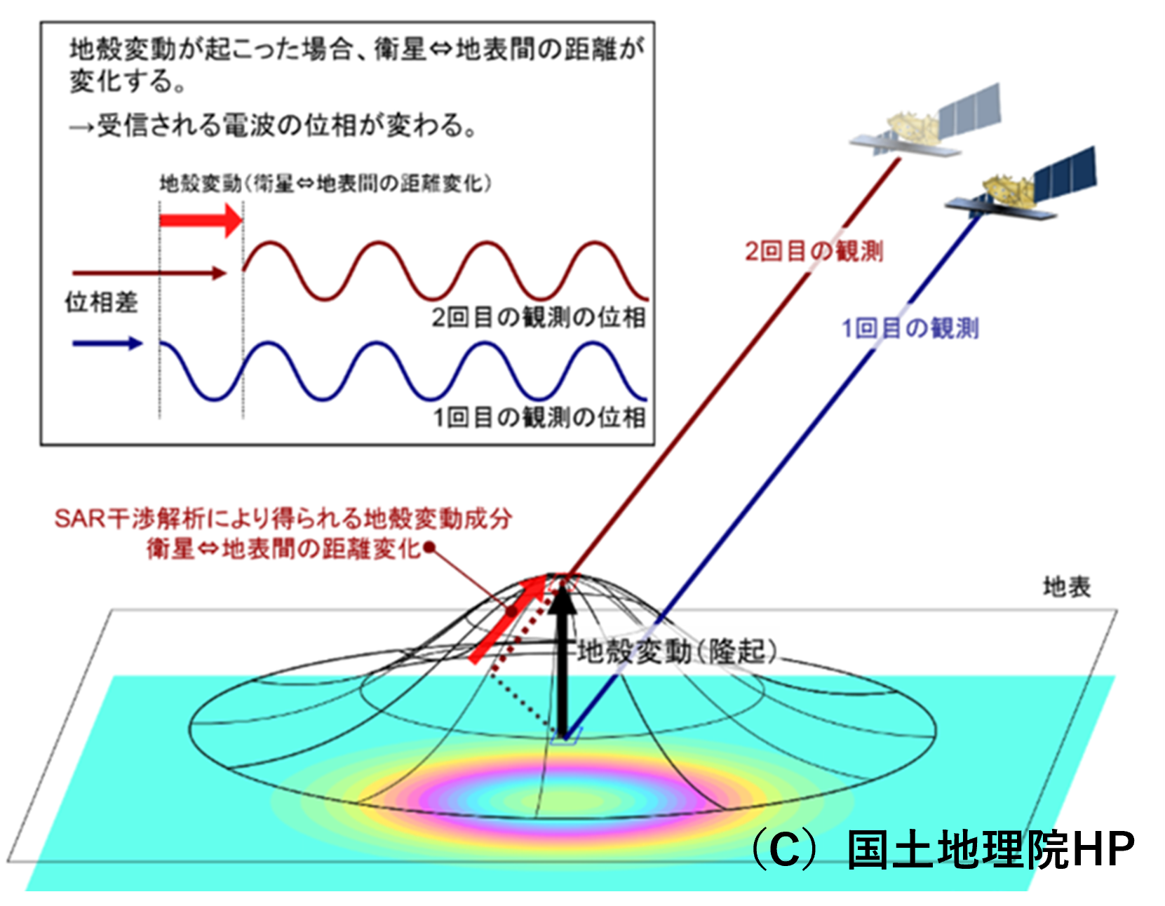 衛星用)SAR干渉