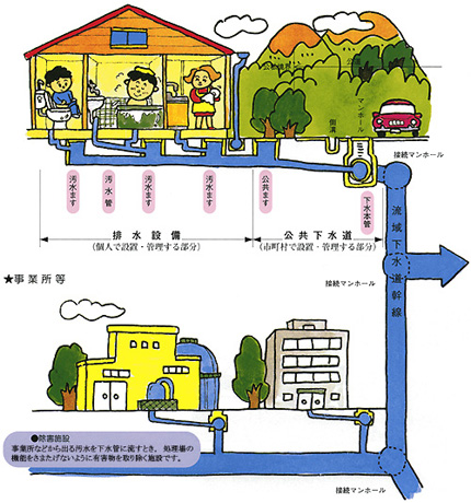 下水道の管渠