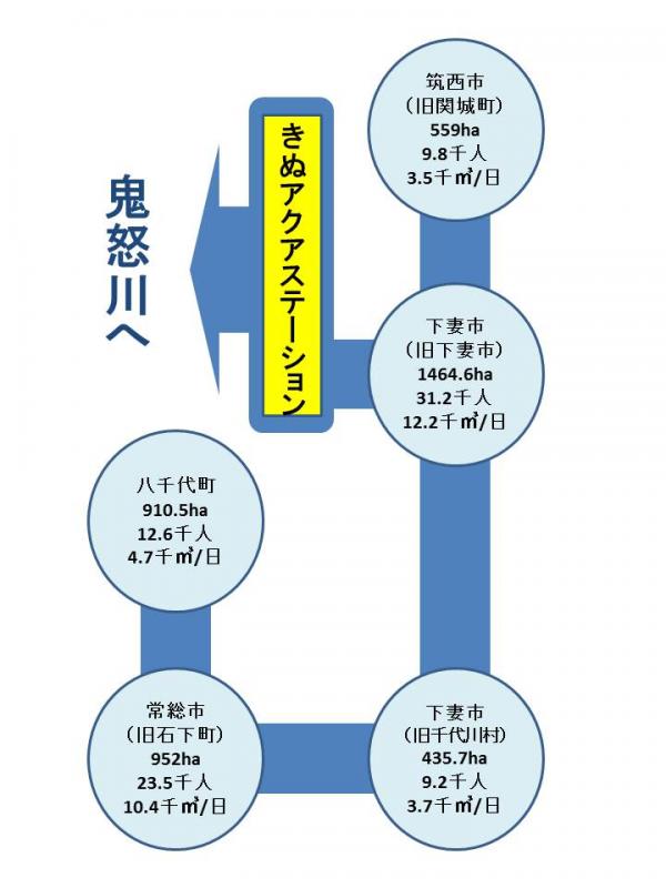 鬼怒小貝流域下水道事業図