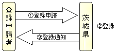 茨城県知事登録不動産鑑定業者登録申請の流れ