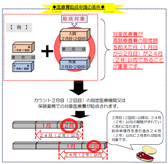 肝がん医療費助成申請の条件