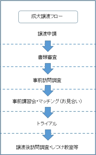 譲渡フロー図