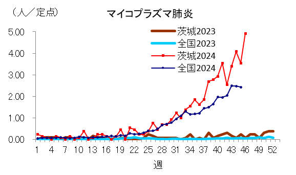 マイコプラズマ肺炎の定点当り報告数推移