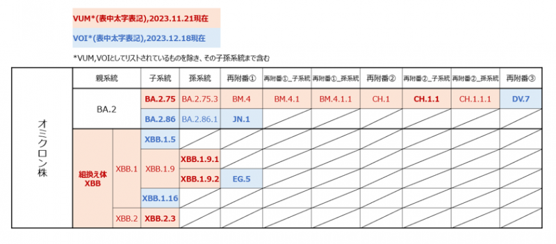 現在WHOで指定されているオミクロン株のVOI、VUM亜系統