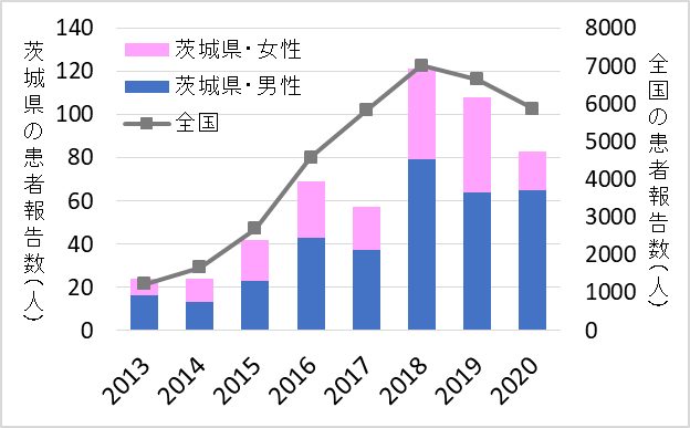 全国及び茨城県の梅毒患者数推移