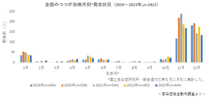 つつが虫病グラフ（全国2019～2023）