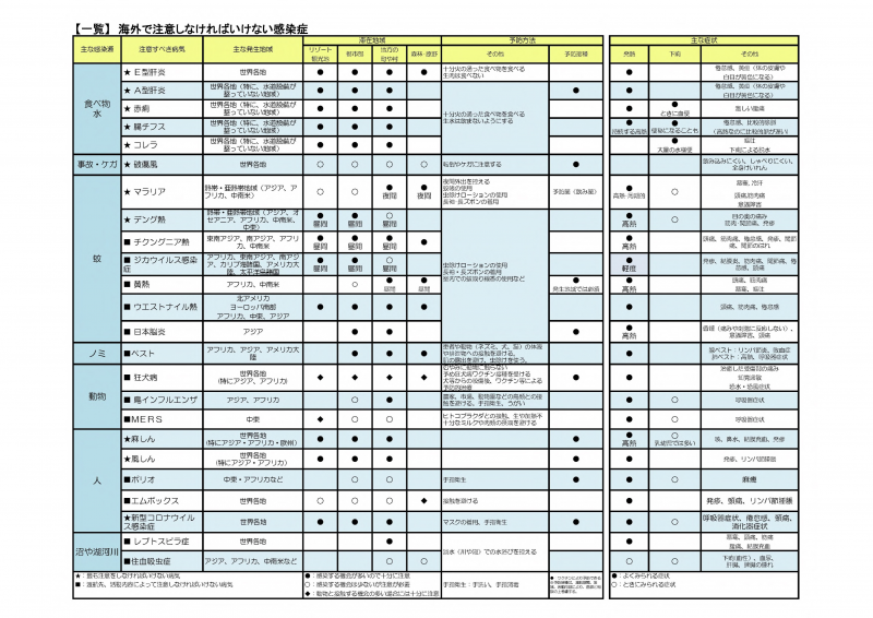 海外で注意しなければいけない感染症一覧_20240724