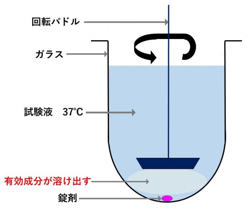 溶出試験の図