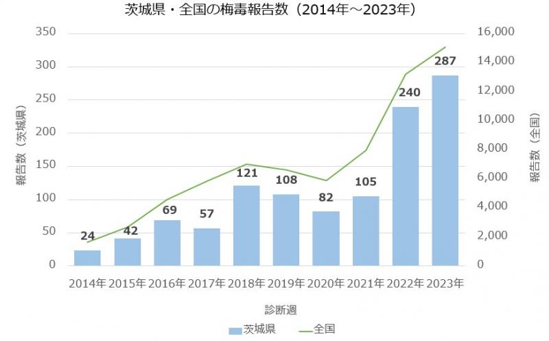 過去10年間の梅毒発生状況