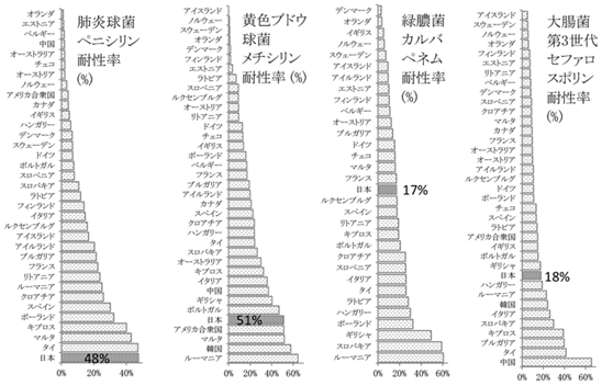 薬剤耐性率国際比較