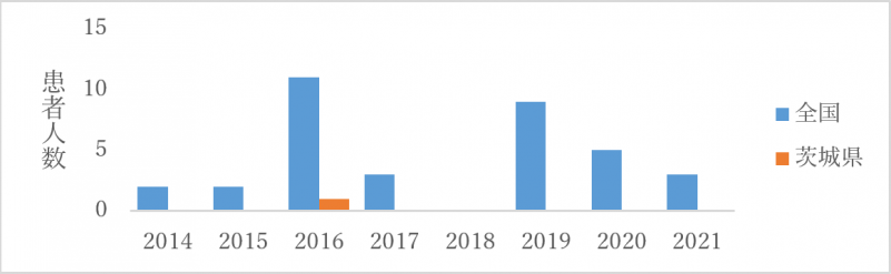 全国と茨城県における日本脳炎の患者報告数
