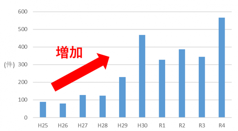 アニサキス食中毒事件数の推移（全国）令和4年迄