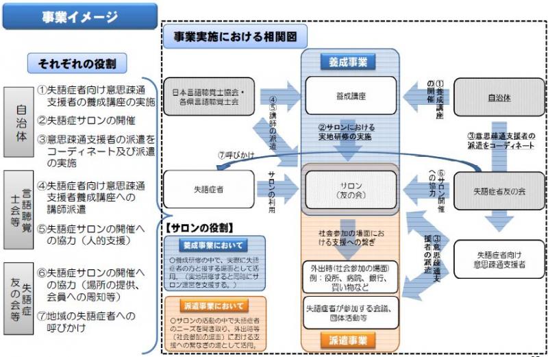 失語症者向け意思疎通支援事業イメージ