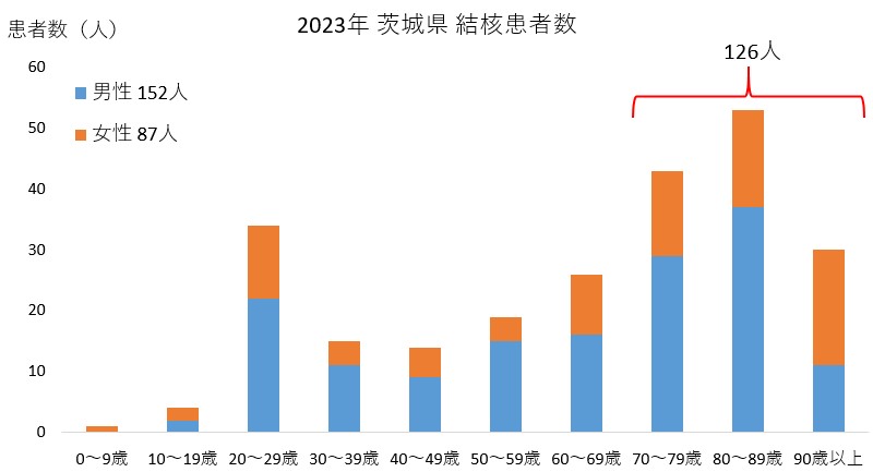 2023年結核新登録患者数