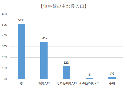 無施錠の主な侵入口