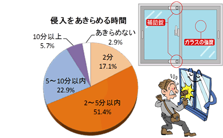 2分：17.1％、2～5分以内：51.4％、5～10分以内：22.9％