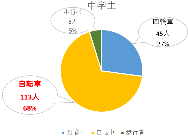 中学生