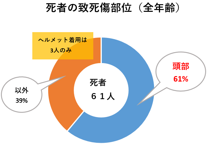 死者の致死傷部位