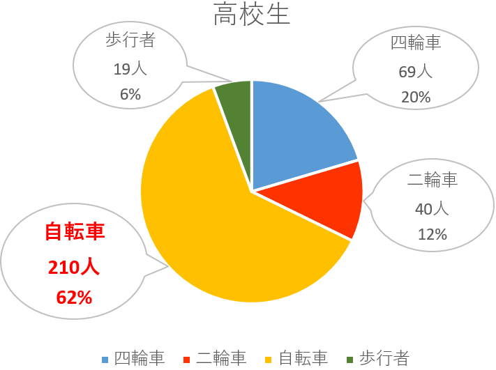 高校生