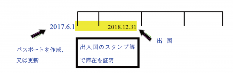 パスポート等で3か月(90日)を証明