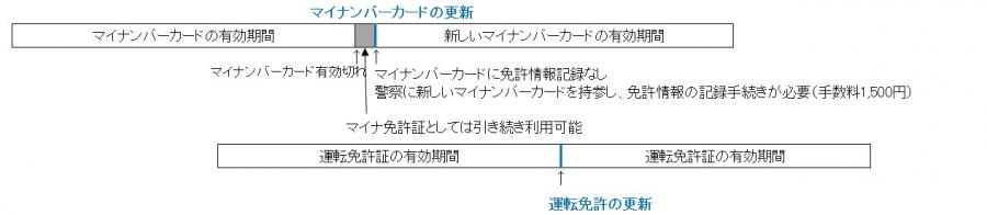 マイナンバーカードの更新をしない場合（有効期間を過ぎてからマイナンバーカードの更新申請を行った場合）
