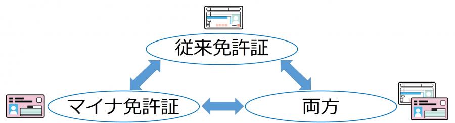 保有形態は、従来免許証のみ、マイナ免許証のみ、従来免許証とマイナ免許証の両方、の3タイプから選べます。
