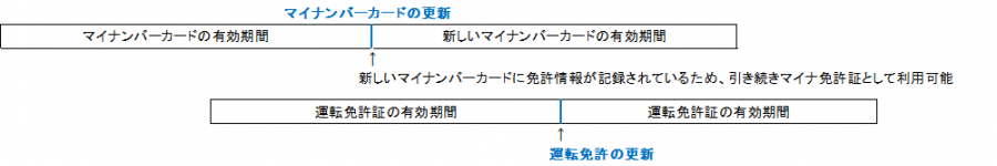 マイナンバーカードを更新する場合（有効期限内にオンライン申請でマイナンバーカードの更新を行い、免許情報の引継ぎができた場合）