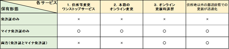 保有形態別利用可能サービス一覧