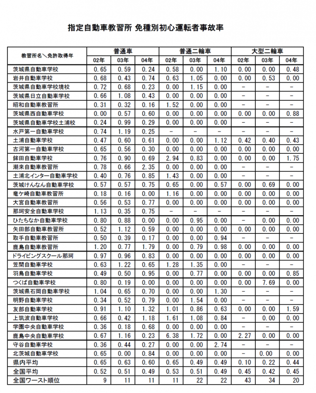 指定自動車教習所免種別初心運転者事故率