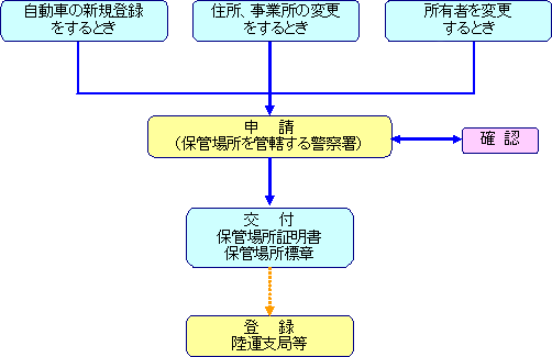 自動車の新規登録、住所・事業所の変更、所有者を変更するときのチャート図