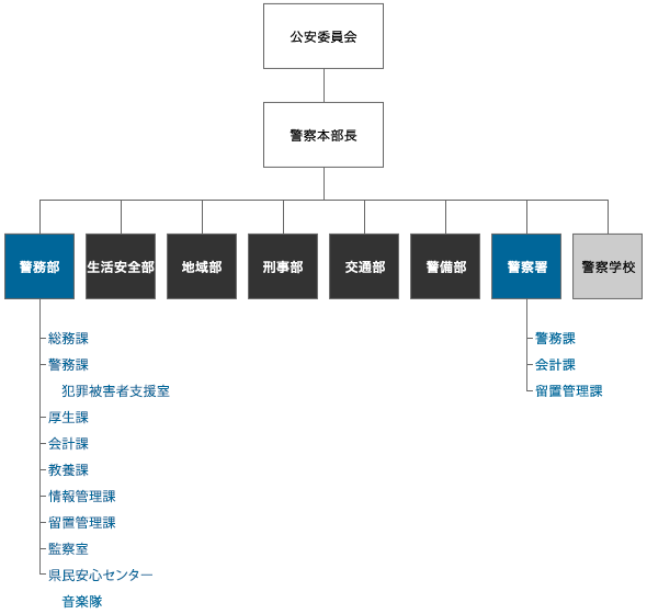 警務組織図 警務部総務課警務課厚生課会計課教養課情報管理課留置管理課監察室県民安心センター犯罪被害者支援室音楽隊警察署警務課会計課留置管理課