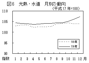 図6光熱・水道月別の動向（平成17年=100）