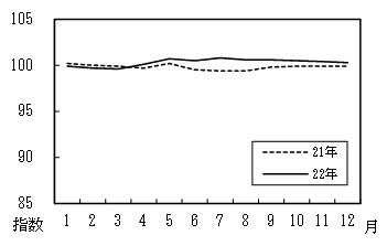 図6住居の月別推移グラフ