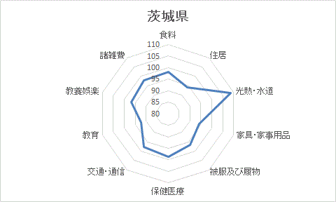 茨城県地域差指数2023