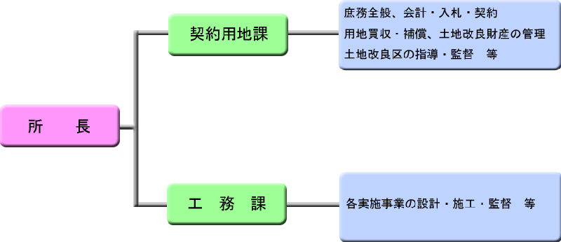 組織図