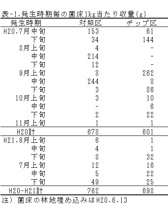 発生時期毎の菌床1kg当たり収量