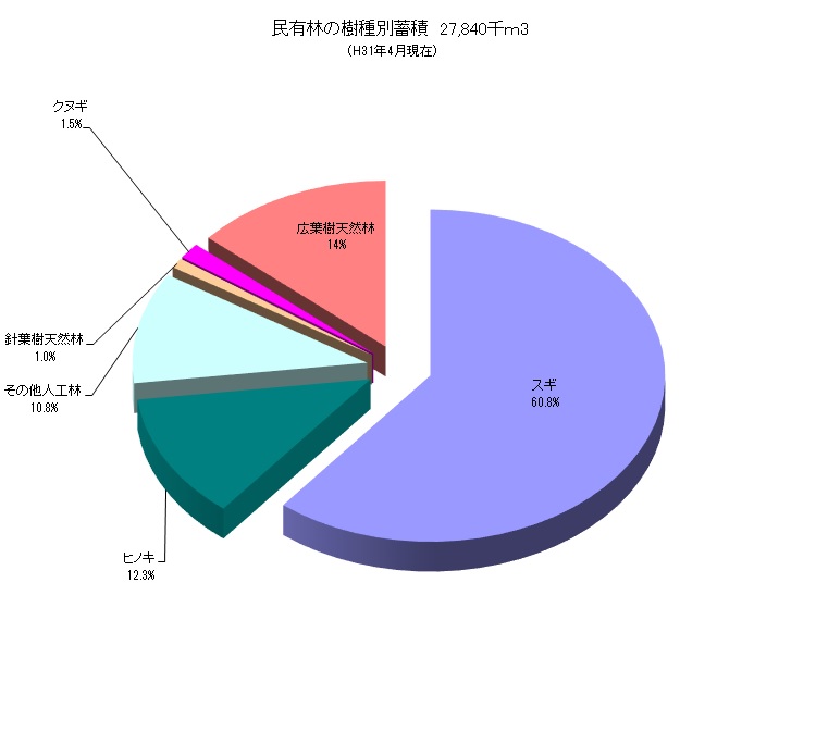 民有林の樹種別蓄積