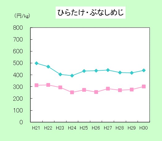 H29ひらたけ・ぶなしめじ